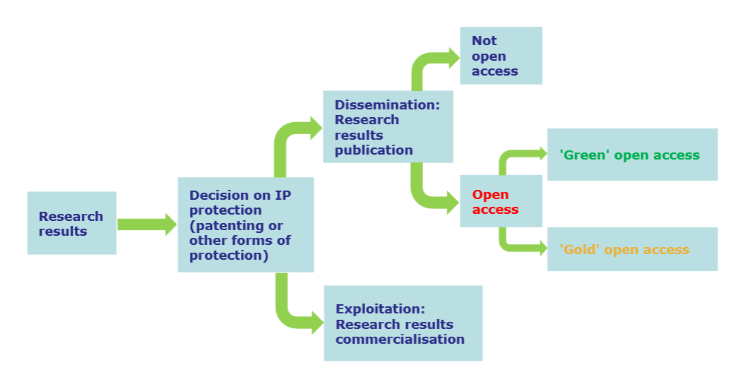 After creation of the project results there has to be made a decision about their eventual protection. Afterwards there are further steps on the one hand towards exploitation and on the other hand towards dissemination. Within dissemination there is on the one hand the possibility to publish not open access and on the other hand to publish open access. Within the open access possiblity there has to be chosen between the green and the golden open access way.