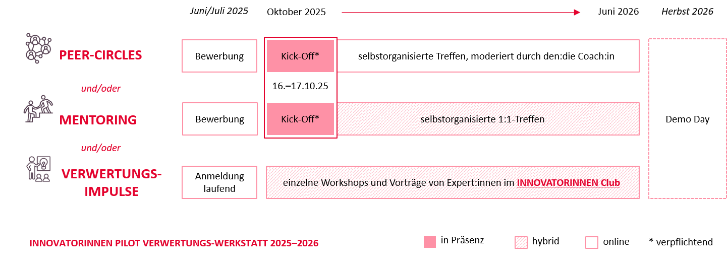 Verwertungswerkstatt 2025-2026: Angebote