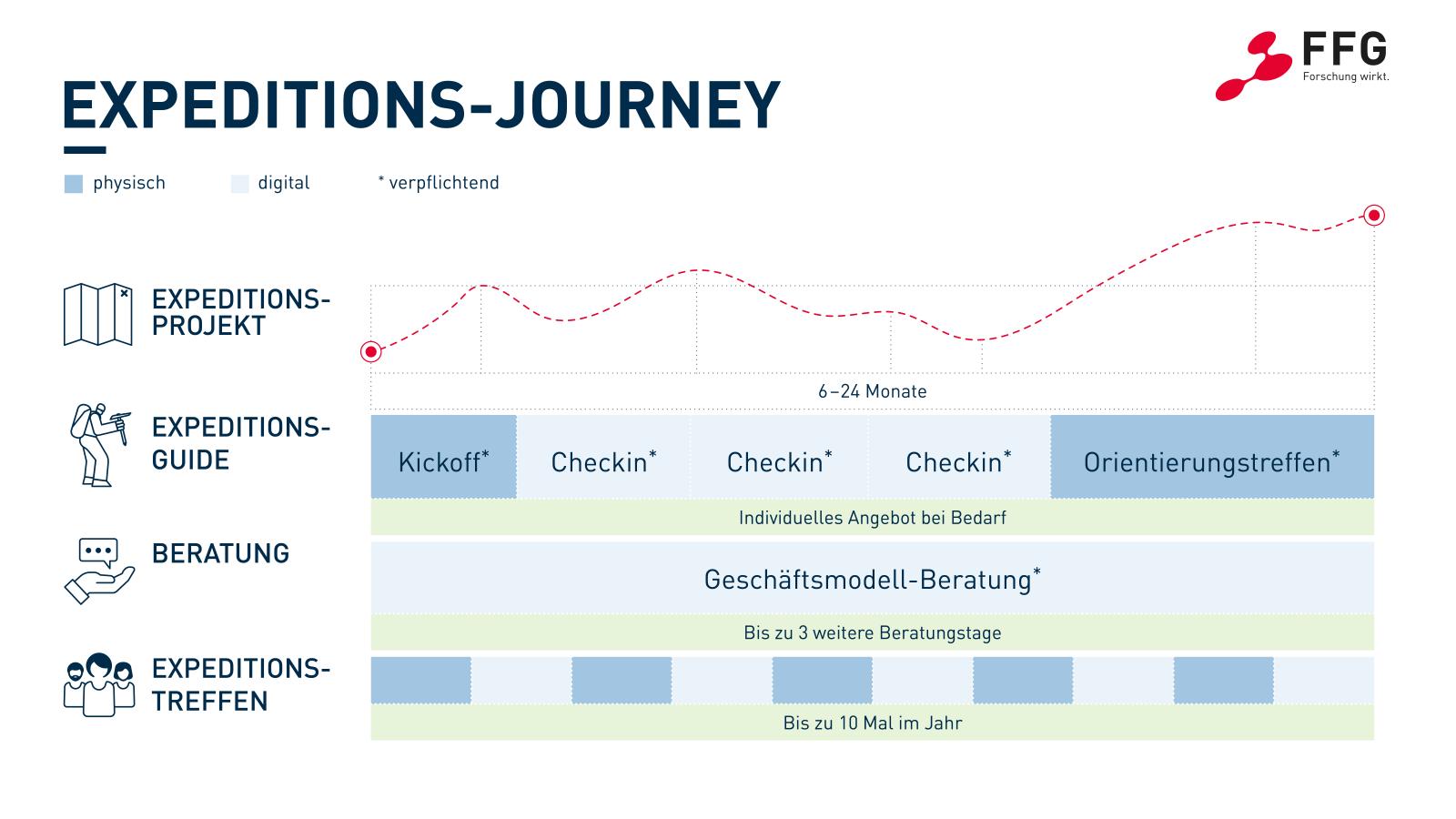 Auf der Grafik sieht man die einzelnen Schritte abgebildet - vom Projektbeginn bis zu den Beratungstreffen mit den Expeditions-Guides.