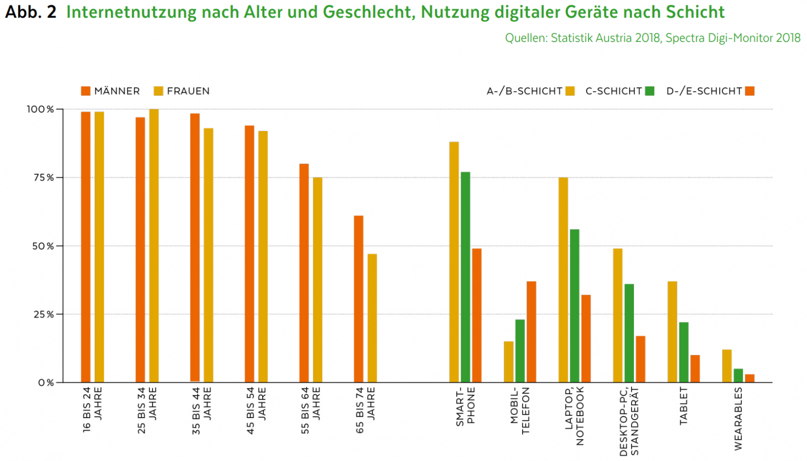 Ob Menschen Zugang zum Internet haben und wie sie das Internet nutzen, hängt neben der Infrastruktur maßgeblich von Alter, Erwerbstätigkeit, Einkommen und Bildungsgrad ab. Geschlecht spielt eine untergeordnete Rolle: 2008 nutzten das Internet noch deutlich mehr Männer als Frauen (77% bzw. 65%), mittlerweile haben sich die Anteile auf hohem Niveau angeglichen (90% bzw. 85%). Generell stellt Alter ein wichtiges Zugangskriterium dar, wie in Abbildung 2 gezeigt wird: Während in Österreich im Jahr 2018 fast alle Unter-35-Jährigen im Internet surfen, greifen lediglich knapp über der Hälfte der 65- bis 74-Jährigen regelmäßig auf das Internet zu (61% der Männer bzw. 47% der Frauen). Auch die soziale Schicht beeinflusst die Nutzung wesentlich. Dabei gilt: IKT-Innovationen und das Internet nutzen v.a. Menschen mit höherem Einkommen und Bildungsabschluss, bei niedrigem Bildungsniveau ist auch die Nutzungsrate geringer. In Österreich hat ein Viertel dieser Gruppe (24%) das Internet noch nie genutzt – im höchsten Ausbildungsniveau waren es nur 3%.