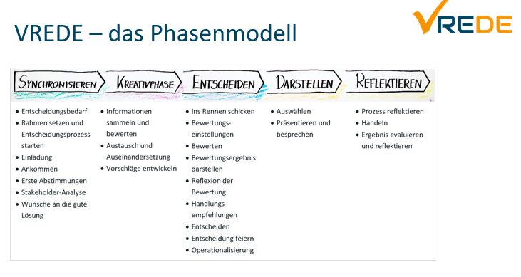 "Die Grafik zeigt die 5 Stufen des VREDE-Phasenmodells für Gruppenentscheidungen. Das VREDE Phasenmodell umfasst fünf Hauptphasen. Synchronisieren: In dieser Phase finden sich alle Beteiligten an diesem Entscheidungsprozess in einem gemeinsamen Rahmen. Kreativphase: Die Teilnehmenden bearbeiten gemeinsam das Thema, entwickeln Verständnis füreinander und entwickeln bewertbare Vorschläge. Entscheiden: Eine gemeinsame Entscheidung wird getroffen. Darstellen: Die Entscheidung und der Entscheidungsprozess werden, mit Einverständnis der Teilnehmer:innen, zielgruppenspezifisch dargestellt. Reflektieren: Der Entscheidungsprozess und das Ergebnis werden zum Lernen genutzt und evaluiert."