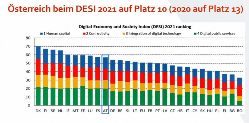 "Die Grafik zeigt das Ranking der 27 EU-Mitgliedstaaten Digital Economy and Society Index. 2021 liegt Österreich beim Digital Economy and Society Index auf Platz 10. 2020 war es der 13. Platz."