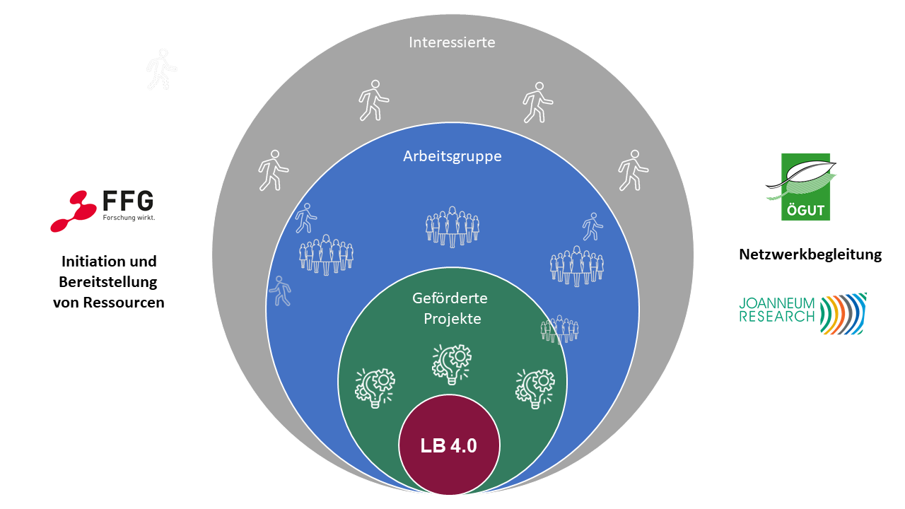 "Die Grafik zeigt die Struktur des Netzwerks Laura Bassi 4.0 - Digitalisierung und Chancengerechtigkeit. Im Zentrum steht das geteilte Anliegen der „Chancengerechten Digitalisierung“. Rund um dieses Anliegen im Bild durch einen roten Kreis dargestellt, gruppieren sich die geförderten Projekte, die mit einem grünen Kreis visualisiert sind, und die Arbeitsgruppen, die mit einem blauen Kreis dargestellt sind. Darüber hinaus bietet das Netzwerk auch Beteiligungsmöglichkeiten mit geringerer Intensität und Verbindlichkeit, wie die Teilnahme an Workshops oder der LinkedIn-Gruppe. Diese Beteiligungsmöglichkeiten für alle Interessierten sind mit dem grauen äußeren Kreis dargestellt."