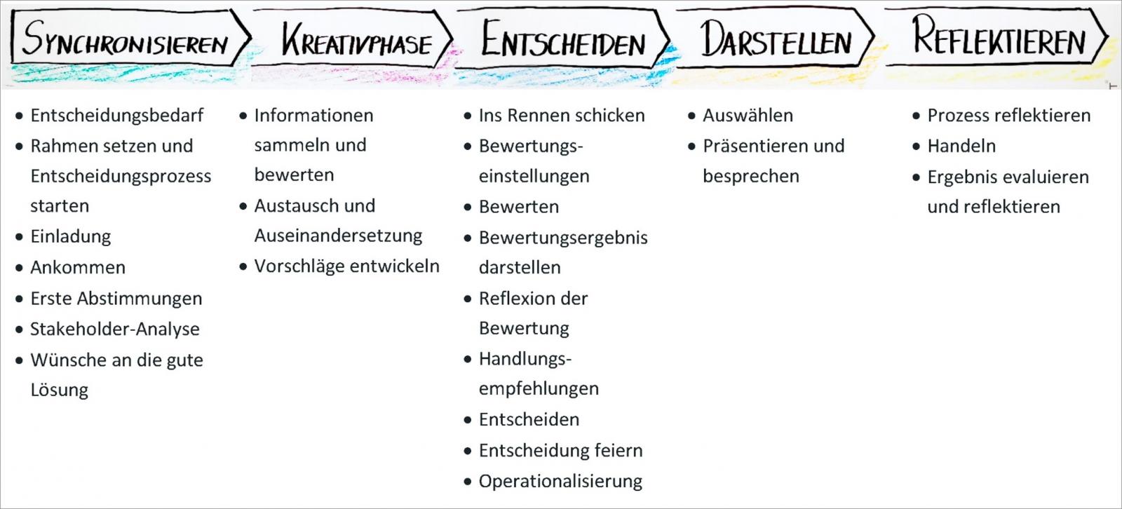 "Die Grafik zeigt die 5 Stufen des VREDE-Phasenmodells für Gruppenentscheidungen. Das VREDE Phasenmodell umfasst fünf Hauptphasen. Synchronisieren: In dieser Phase finden sich alle Beteiligten an diesem Entscheidungsprozess in einem gemeinsamen Rahmen. Kreativphase: Die Teilnehmenden bearbeiten gemeinsam das Thema, entwickeln Verständnis füreinander und entwickeln bewertbare Vorschläge. Entscheiden: Eine gemeinsame Entscheidung wird getroffen. Darstellen: Die Entscheidung und der Entscheidungsprozess werden, mit Einverständnis der Teilnehmer:innen, zielgruppenspezifisch dargestellt. Reflektieren: Der Entscheidungsprozess und das Ergebnis werden zum Lernen genutzt und evaluiert."