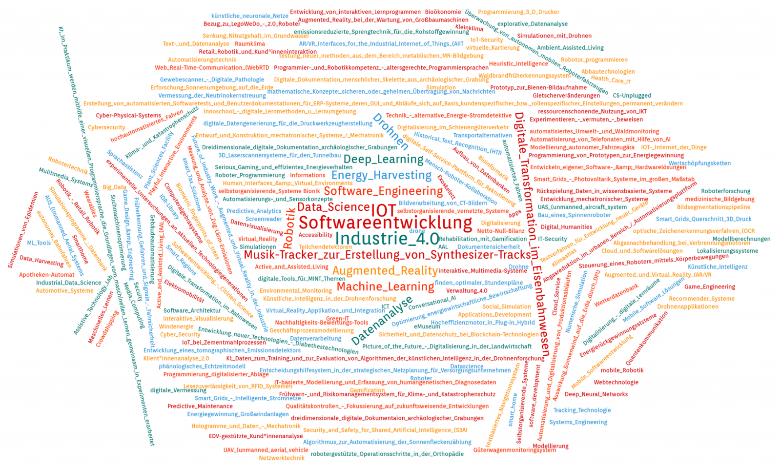 Wordcloud mit Beispielen für Digitale Technologien