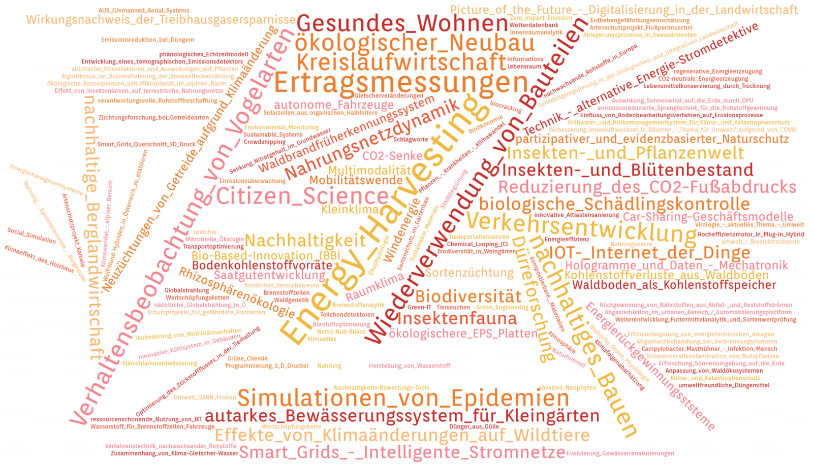Wordcloud mit Beispielen für Klima, Umwelt und Artenvielfalt