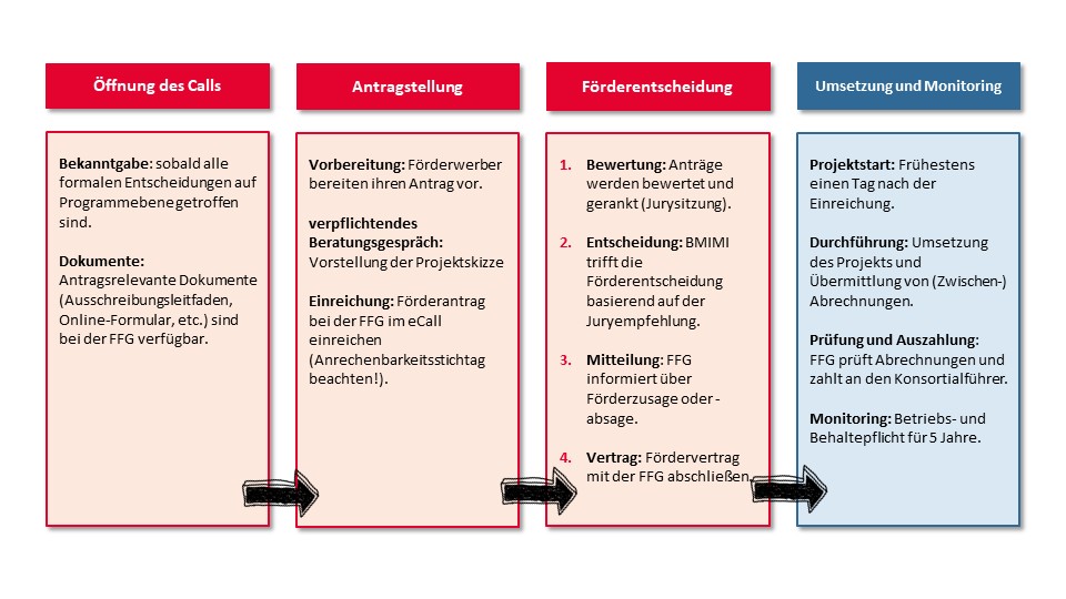 Sobald alle formalen Entscheidungen auf Programmebene getroffen sind, wird der nächste EBIN Call mit Ausschreibungsstart bekanntgegeben. Antragsrelevante Dokumente (Ausschreibungsleitfaden, Online-Formular, etc.) sind bei der FFG verfügbar. Anschließend bereiten die Förderwerber ihren Antrag vor und nehmen ein verpflichtendes Beratungsgespräch in Anspruch. Der Förderantrag wird bei der FFG im eCall eingereicht (Anrechenbarkeitsstichtag beachten!). Nach Ausschreibungsende werden die Anträge bewertet und gerankt (Jurysitzung). Das BMIMI trifft die Förderentscheidung basierend auf der Juryempfehlung. Die FFG informiert über Förderzusage oder -absage. Anschließend kann der Fördervertrag mit der FFG abgeschlossen werden. Projektstart ist erst nach Einreichung möglich. Danach folgt die Umsetzung des Projekts und Übermittlung von (Zwischen-) Abrechnungen. Die FFG prüft Abrechnungen und zahlt an den Konsortialführer aus. Nach Ende des Förderzeitraums startet die 5-jährige Betriebs- und Behaltepflicht.