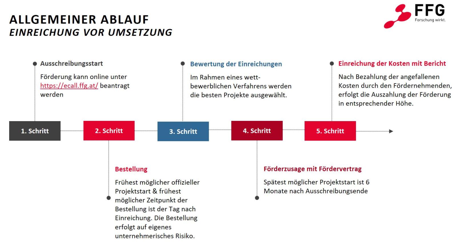 Allgemeiner Ablauf
Einreichung vor Umsetzung
1. Schritt: Ausschreibungsstart: Förderung kann online unter https://ecall.ffg.at/ beantragt werden.
2. Schritt: Bestellung: Frühest möglicher offizieller Projektstart & frühest möglicher Zeitpunkt der Bestellung ist der Tag nach Einreichung. Die Bestellung erfolgt auf eigenes unternehmerisches Risiko.
3. Schritt: Bewertung der Einreichungen: Im Rahmen eines wettbewerblichen Verfahrens werden die besten Projekte ausgewählt.
4. Schritt: Förderzusage mit Fördervertrag: Spätest möglicher Projektstart ist 9 Monate nach Ausschreibungsende.
5. Schritt: Einreichung der Kosten mit Bericht: Nach Bezahlung der angefallenen Kosten durch den Fördernehmenden erfolgt die Auszahlung der Förderung in entsprechender Höhe.