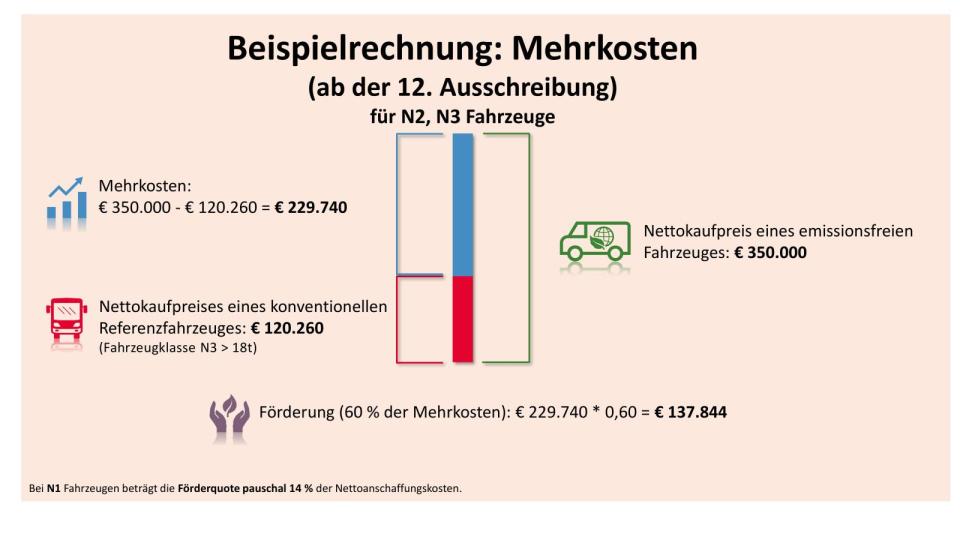 Beispielrechnung: Mehrkosten für N2, N3 (ab der 12. Ausschreibung)
Die Mehrkosten werden als Differenz zwischen dem Nettokaufpreis (exkl. Verzinsung oder Gebühren) des emissionsfreien Fahrzeugs (laut rechtsgültigem Kaufvertrag) und dem durchschnittlichen Nettokaufpreis eines vergleichbaren konventionellen Referenzfahrzeugs der Klasse Euro VI berechnet. Diese Referenzwerte basieren auf den durchschnittlichen Marktpreisen und werden im Rahmen der Ausschreibungen festgelegt (siehe entsprechenden Ausschreibungsleitfaden). Die Förderung beträgt 60% der Mehrkosten.