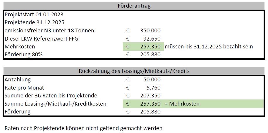 Beispielrechnung für Leasing-/Mietkauf-/Kreditfinanzierung:
Das Projekt startet am 01.01.2023 und endet am 31.12.2025. Es wird ein emissionsfreier LKW im Wert von 350.000 Euro angeschafft. Der Diesel Referenzwert beträgt 92.650 Euro, somit betragen die Mehrkosten 257.350 Euro. Diese Mehrkosten müssen bis zum 31.12.2025 bezahlt sein. Die Förderung beträgt 80% der Mehrkosten.
Es erfolgte eine Anzahlung in Höhe von 50.000 Euro, die Rate pro Monat beträgt 5.760 Euro, die Summe der 36 Raten pro Monaten bis Projektende 207.350 Euro. Somit wurden in Summe die Mehrkosten 257.350 Euro bis zum 31.12.2025 beglichen. Raten nach Projektende können nicht geltend gemacht werden.