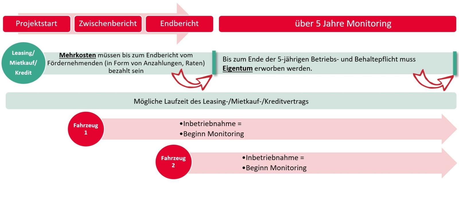 Die Mehrkosten müssen bis zum Endbericht vom Fördernehmenden (in Form von Anzahlungen, Raten) bezahlt sein. Nach Projektende startet die 5-jährige Betriebs- und Behaltepflicht. Bis zum Ende der 5-jährigen Betriebs- und Behaltepflicht muss Eigentum erworben werden. Spätestens am Ende der 5-jährigen Betriebs- und Behaltepflicht muss der Kredit-/Leasing-/Mietkaufvertrag enden. Die Betriebs- und Behaltepflicht von 5 Jahren muss sowohl für die einzelnen Nutzfahrzeuge ab der Inbetriebnahme (laut Zulassungsschein/Inbetriebnahme-Bestätigung) als auch auf Projektebene für die Gesamtheit der Nutzfahrzeuge eines Projekts erreicht sein.