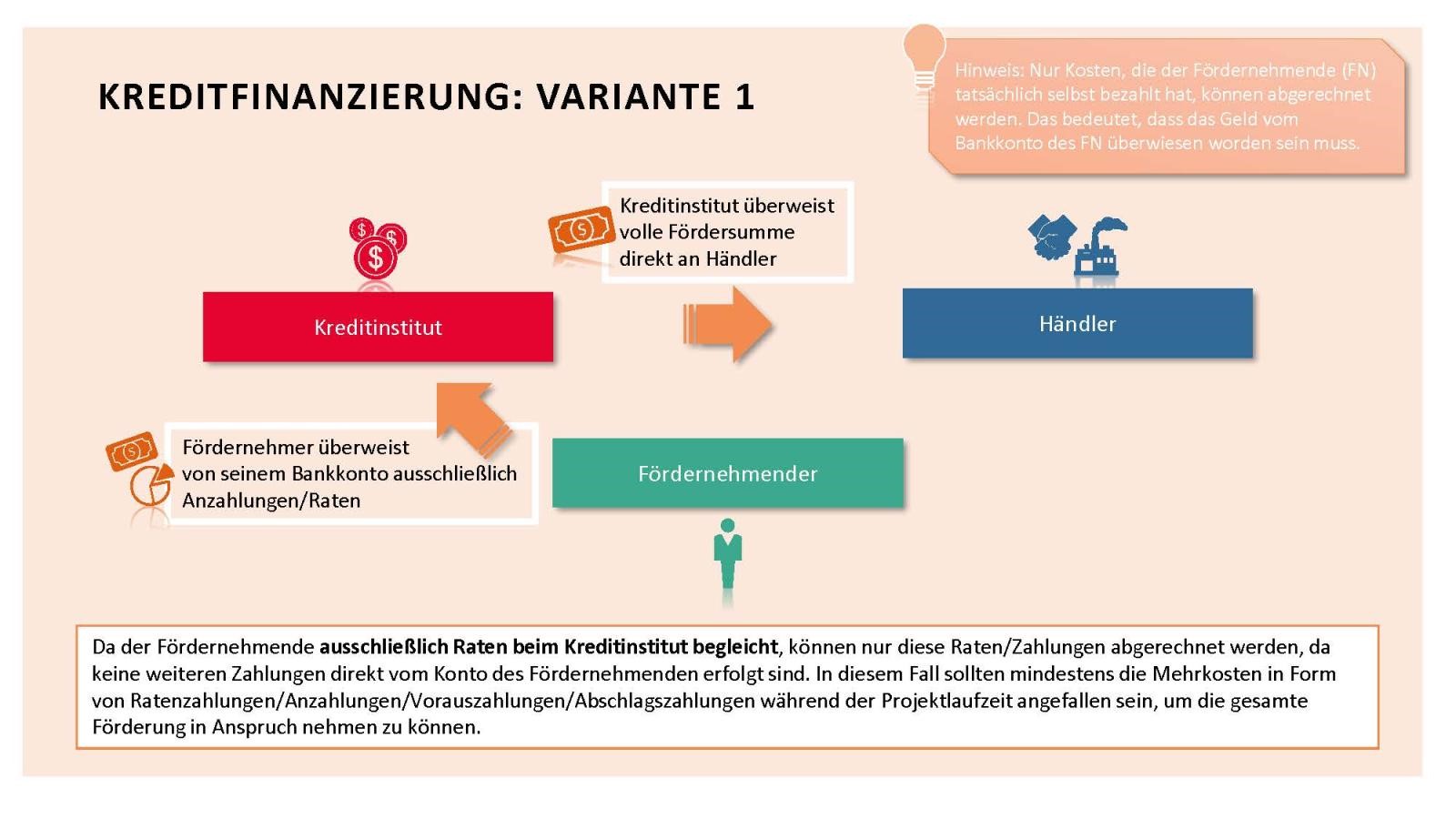 Kreditfinanzierung: Variante 1
Das Kreditinstitut überweist dem Händler/Drittleister direkt die Anschaffungskosten. Der Fördernehmende tilgt den Kredit im Rahmen der monatlichen Raten. Es entsteht kein direkter Zahlungsfluss zwischen Fördernehmenden und Händler. Die bereits bezahlten Kreditraten/Anzahlungen können beim nächsten Bericht abgerechnet werden. Um die gesamte Förderung in Anspruch nehmen zu können, müssen jedenfalls die Mehrkosten in Form von Ratenzahlungen/Anzahlungen/Vorauszahlungen/Abschlagszahlungen während der Projektlaufzeit bezahlt worden sein. Hinweis: Nur Kosten, die der Fördernehmende tatsächlich selbst bezahlt hat, können abgerechnet werden. Das bedeutet, dass das Geld vom Bankkonto vom Fördernehmenden überwiesen worden sein muss.