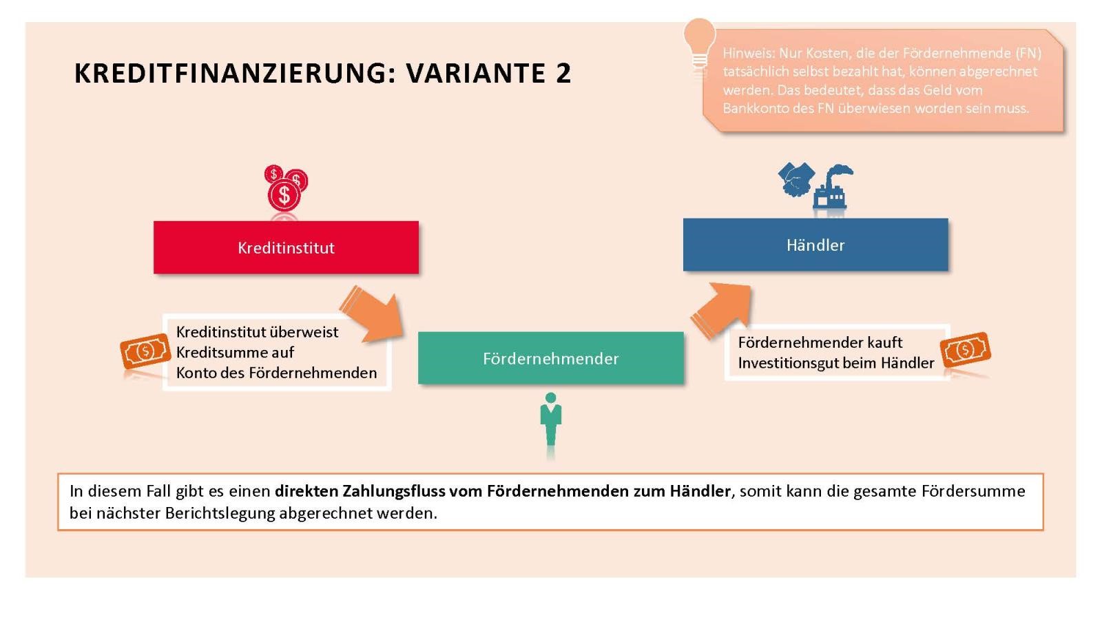 Kreditfinanzierung: Variante 2
Das Kreditinstitut stellt dem Fördernehmenden die gesamte Kreditsumme (zB ein Kreditkonto der Bank, das dem Fördernehmenden eindeutig zugewiesen werden kann) zur Verfügung. Der Fördernehmende kauft die Fahrzeuge/Infrastruktur beim Händler oder Drittleister, dadurch entsteht ein direkter Zahlungsfluss vom Fördernehmenden zum Händler. Die bezahlten Kosten können beim nächsten Bericht abgerechnet werden. Hinweis: Nur Kosten, die der Fördernehmende tatsächlich selbst bezahlt hat, können abgerechnet werden. Das bedeutet, dass das Geld vom Bankkonto vom Fördernehmenden überwiesen worden sein muss.