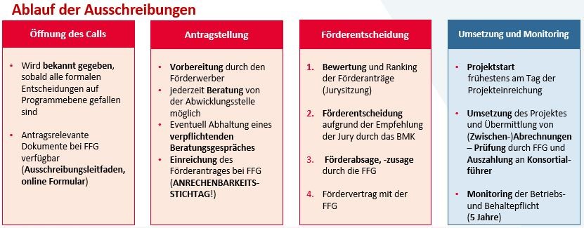 Ablauf der Ausschreibungen
Öffnung des Calls:
Wird bekannt gegeben, sobald alle formalen Entscheidungen auf Programmebene gefallen sind.
Antragsrelevante Dokumente bei FFG verfügbar (Ausschreibungsleitfaden, online Formular).
Antragstellung:
Vorbereitung durch den Förderwerber.
jederzeit Beratung von der Abwicklungsstelle möglich.
Eventuell Abhaltung eines verpflichtenden Beratungsgespräches.
Einreichung des Förderantrages bei FFG (ANRECHENBARKEITSSTICHTAG!).
Förderentscheidung:
1. Bewertung und Ranking der Förderanträge (Jurysitzung).
2. Förderentscheidung aufgrund der Empfehlung der Jury durch das BMK.
3. Förderabsage, -zusage durch die FFG.
4. Fördervertrag mit der FFG.
Umsetzung und Monitoring:
Projektstart frühestens am Tag der Projekteinreichung.
Umsetzung des Projektes und Übermittlung von (Zwischen-)Abrechnungnen-Prüfung durch FFG und Auszahlung an Konsortialführer.
Monitoring der Betriebs- und Behaltepflicht (5 Jahre).