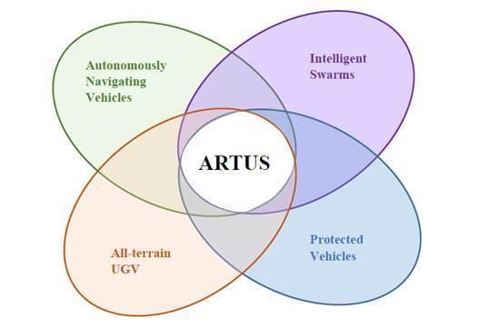 Mengendiagramm mit 4 Ellipsen: Autonomously Navigation Vehicles, Intelligent Swarms, Protected Vehicles, All-terrain UGV. In der Schnittmenge der 4 Ellipsen steht ARTUS.